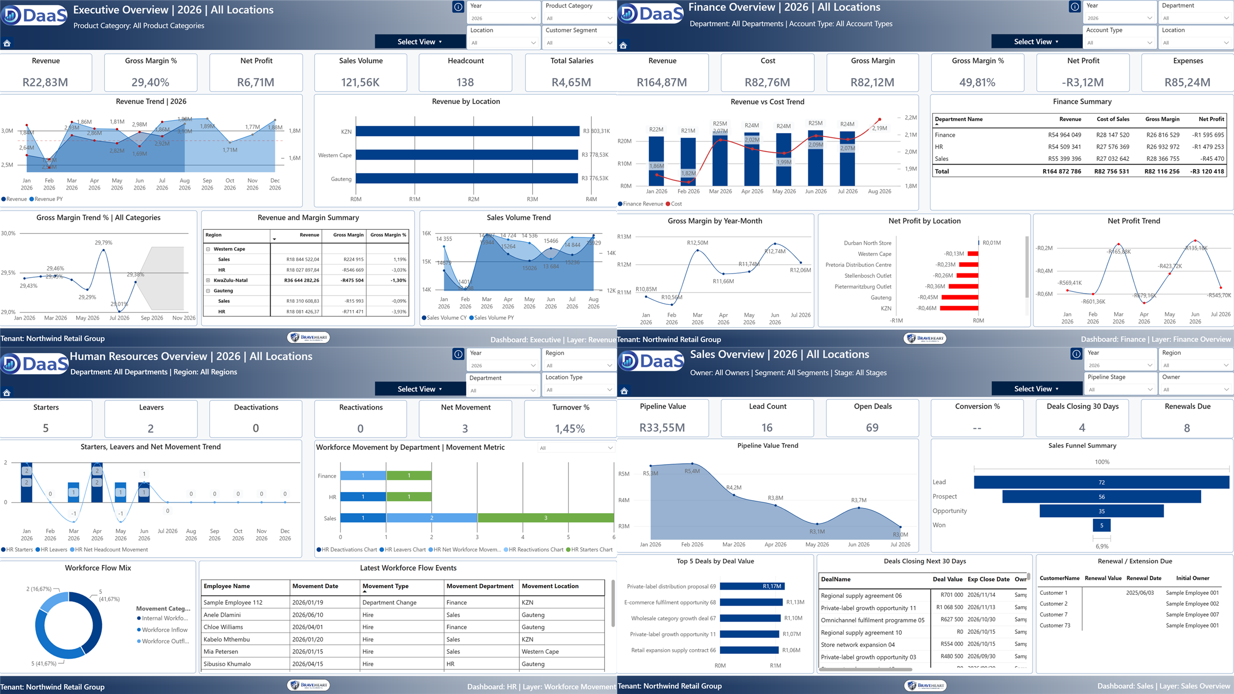 DaaS dashboard suite showing Executive, Finance, Human Resources and Sales views.