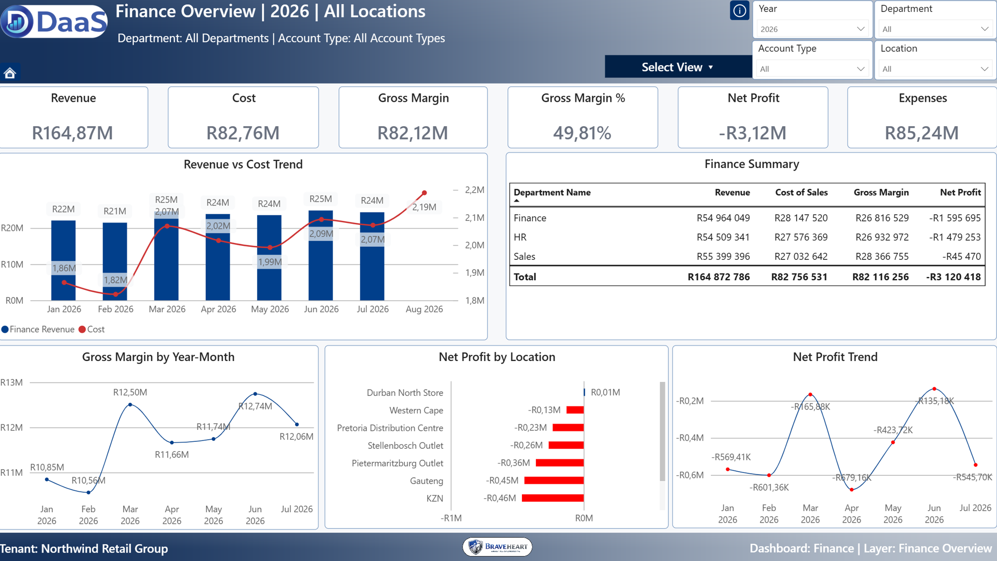 Finance DaaS dashboard overview.