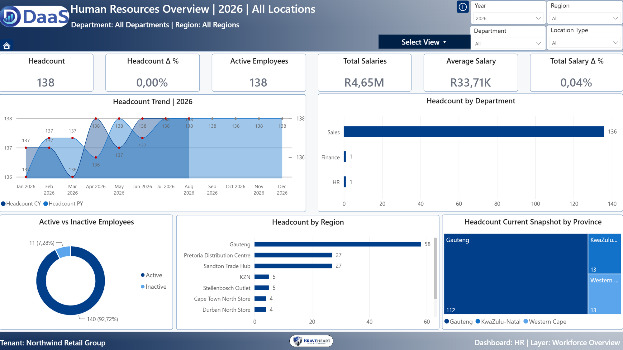 Human Resources DaaS dashboard overview.