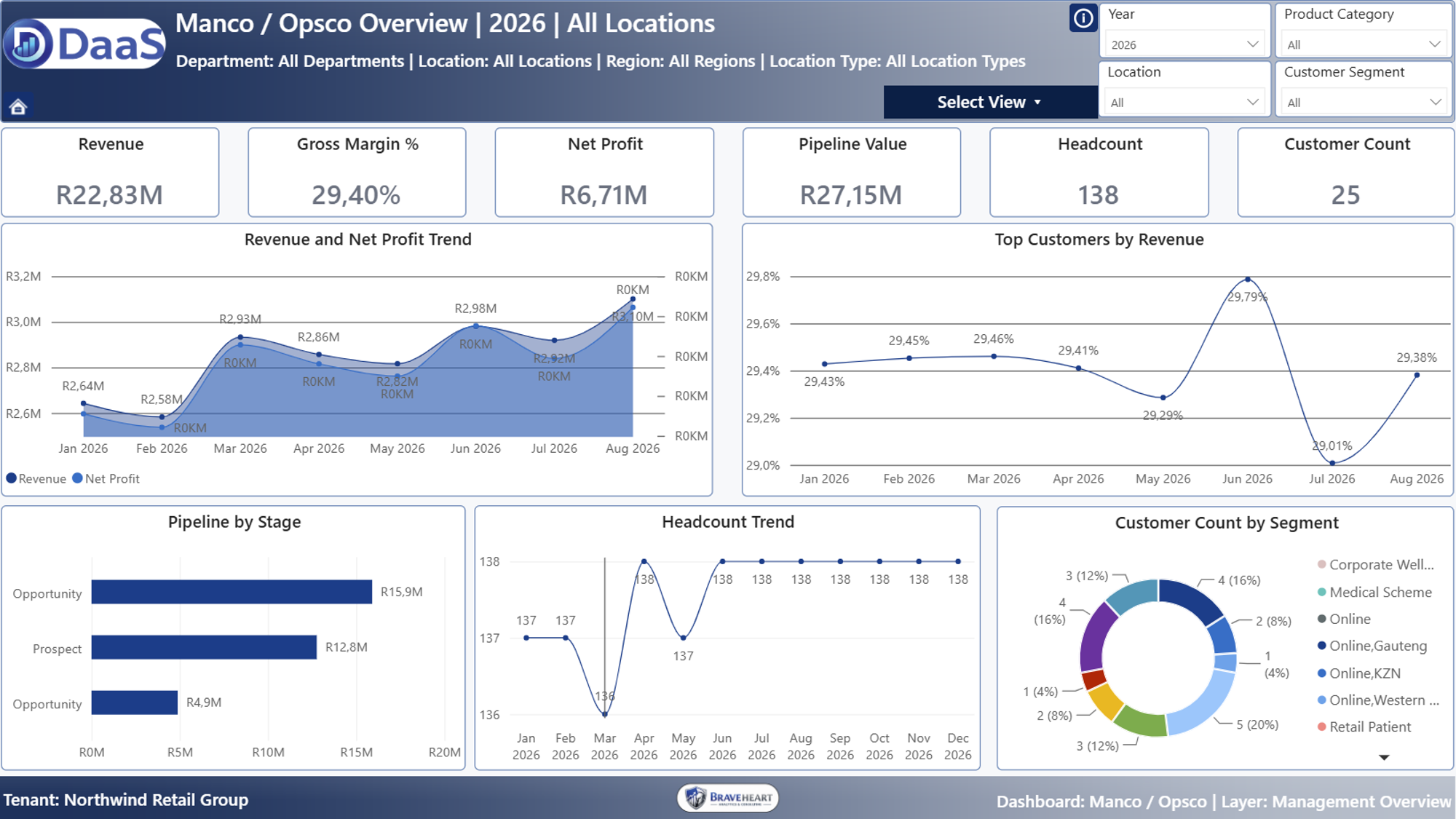 Manco and Opsco DaaS dashboard overview.