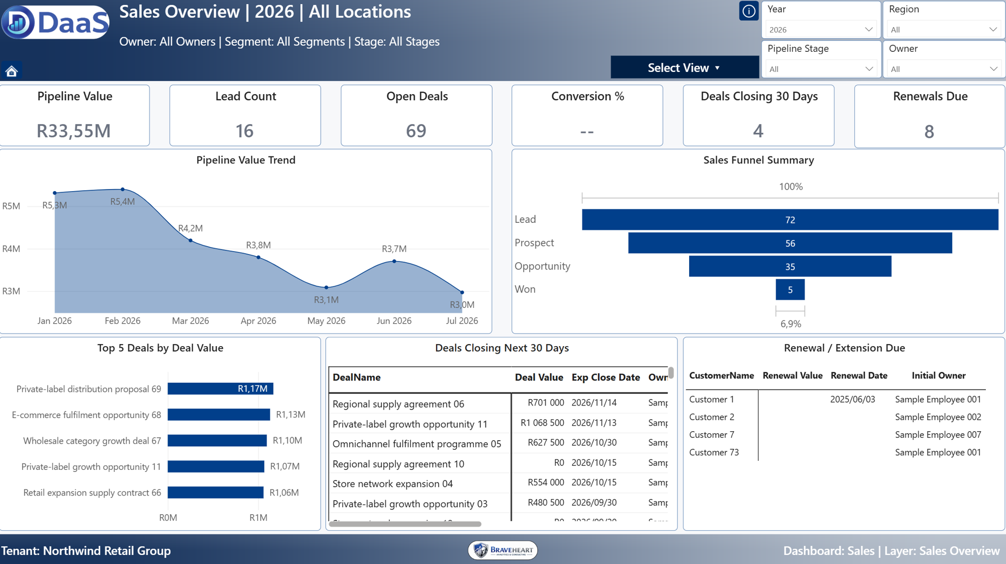 Sales DaaS dashboard overview.