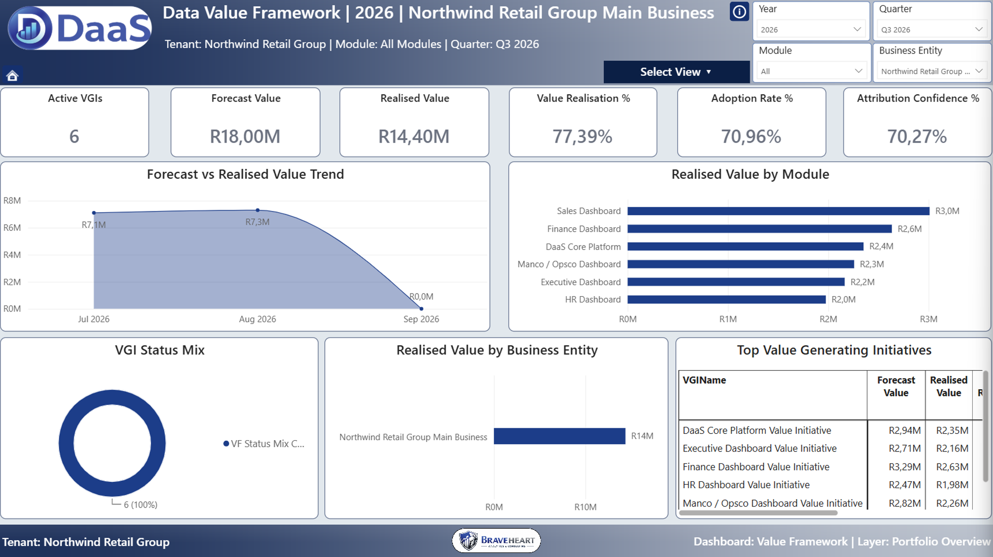 Data Value Framework DaaS dashboard overview.